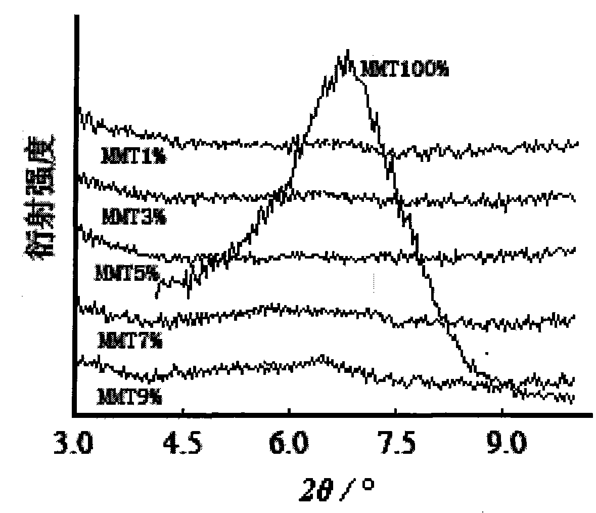 Two-component acrylic acid series polymer/montmorillonite nano composite spinning sizing agent and its preparation method