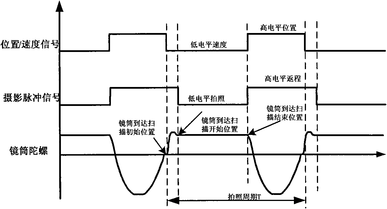 Control method for panoramically aerial camera photographing signals