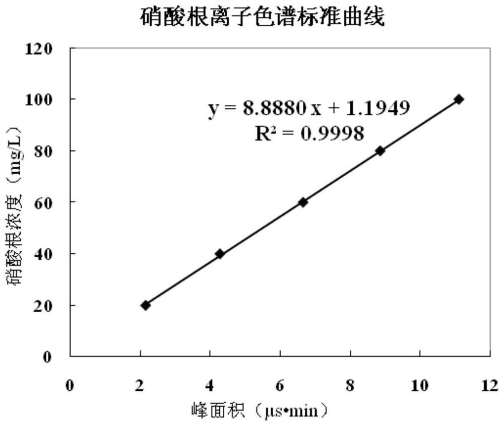 Quantitative analysis method for ammonium dinitramide in ammonium dinitramide aqueous solution or solid