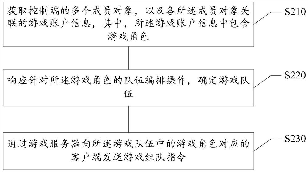 Game team formation control method and device, electronic equipment and medium