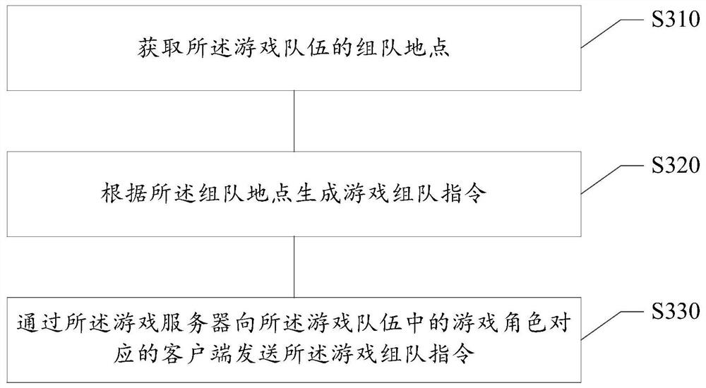 Game team formation control method and device, electronic equipment and medium