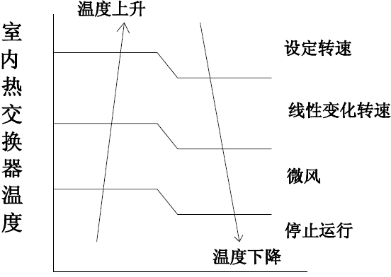 Method for controlling temperature of outlet air of air conditioner