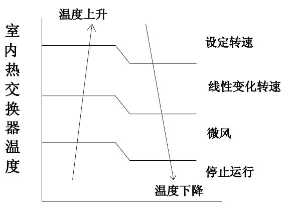 Method for controlling temperature of outlet air of air conditioner