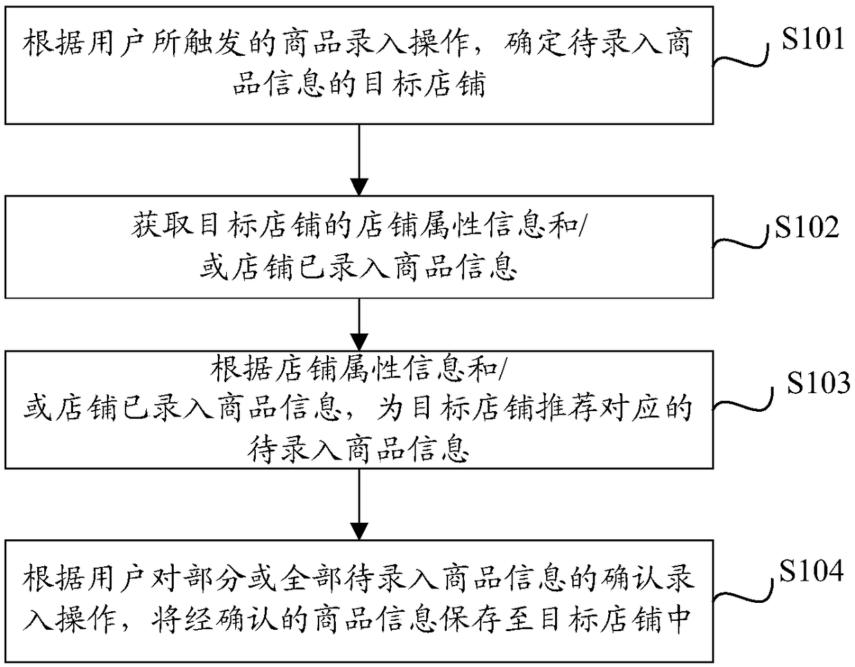 Commodity information inputting method and device