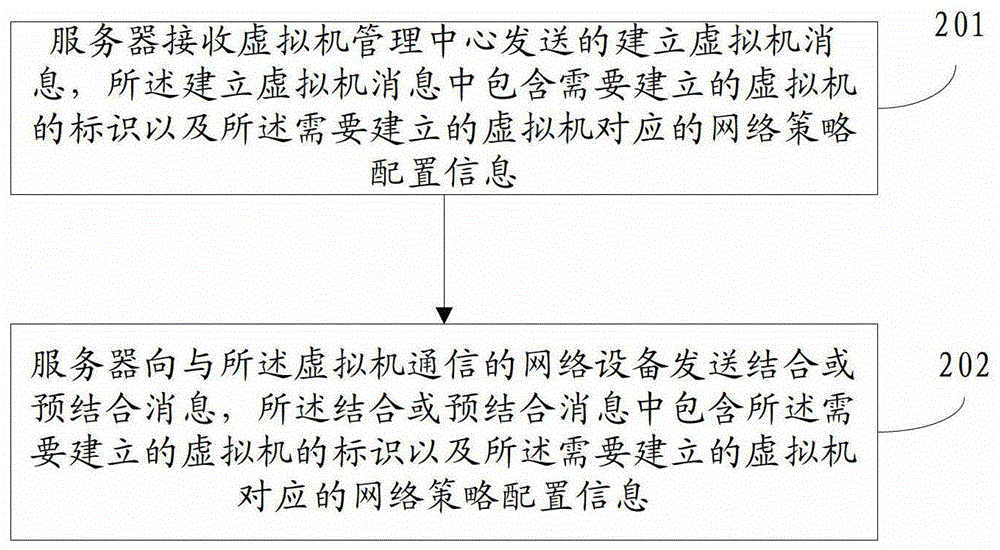 Virtual machine network policy configuration method, device and system