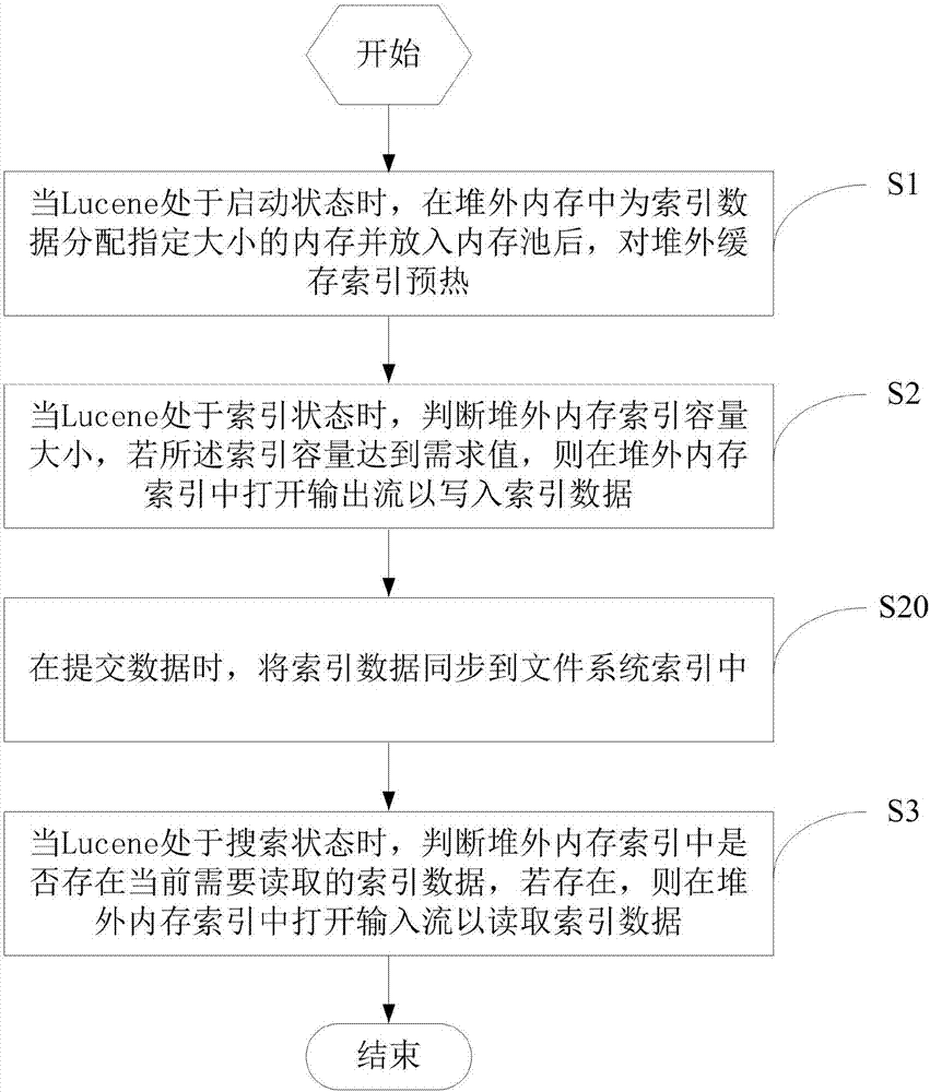 Index caching method and system based on off-heap memory