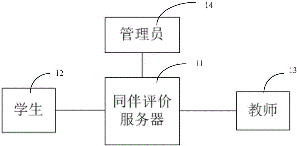 Peer assessment device and application thereof