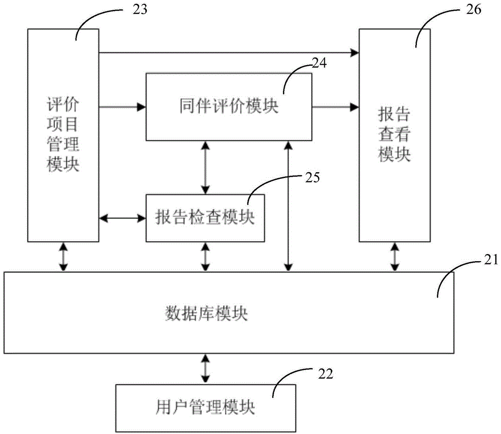 Peer assessment device and application thereof