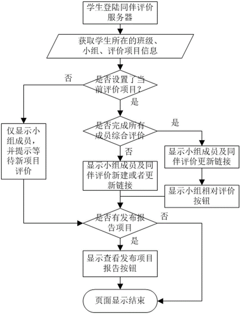 Peer assessment device and application thereof