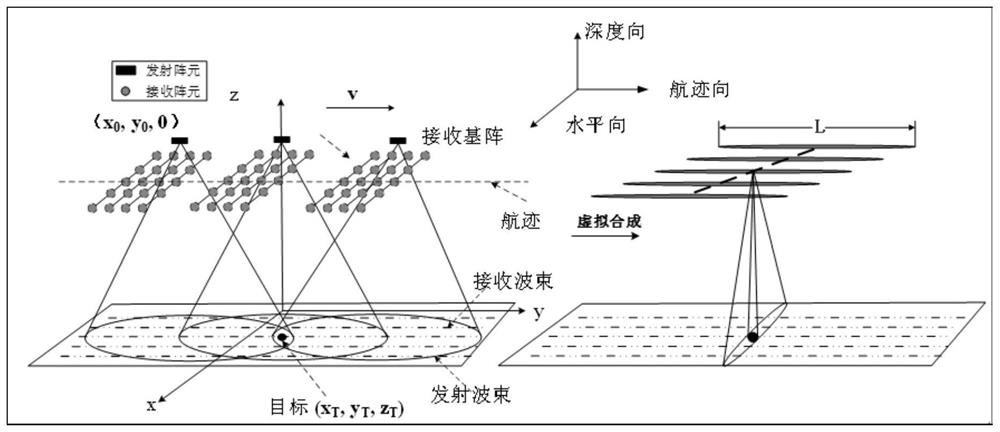 Multi-beam synthetic aperture sonar three-dimensional imaging algorithm