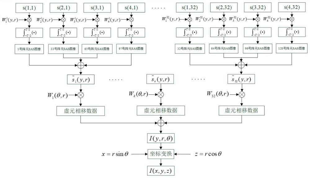 Multi-beam synthetic aperture sonar three-dimensional imaging algorithm