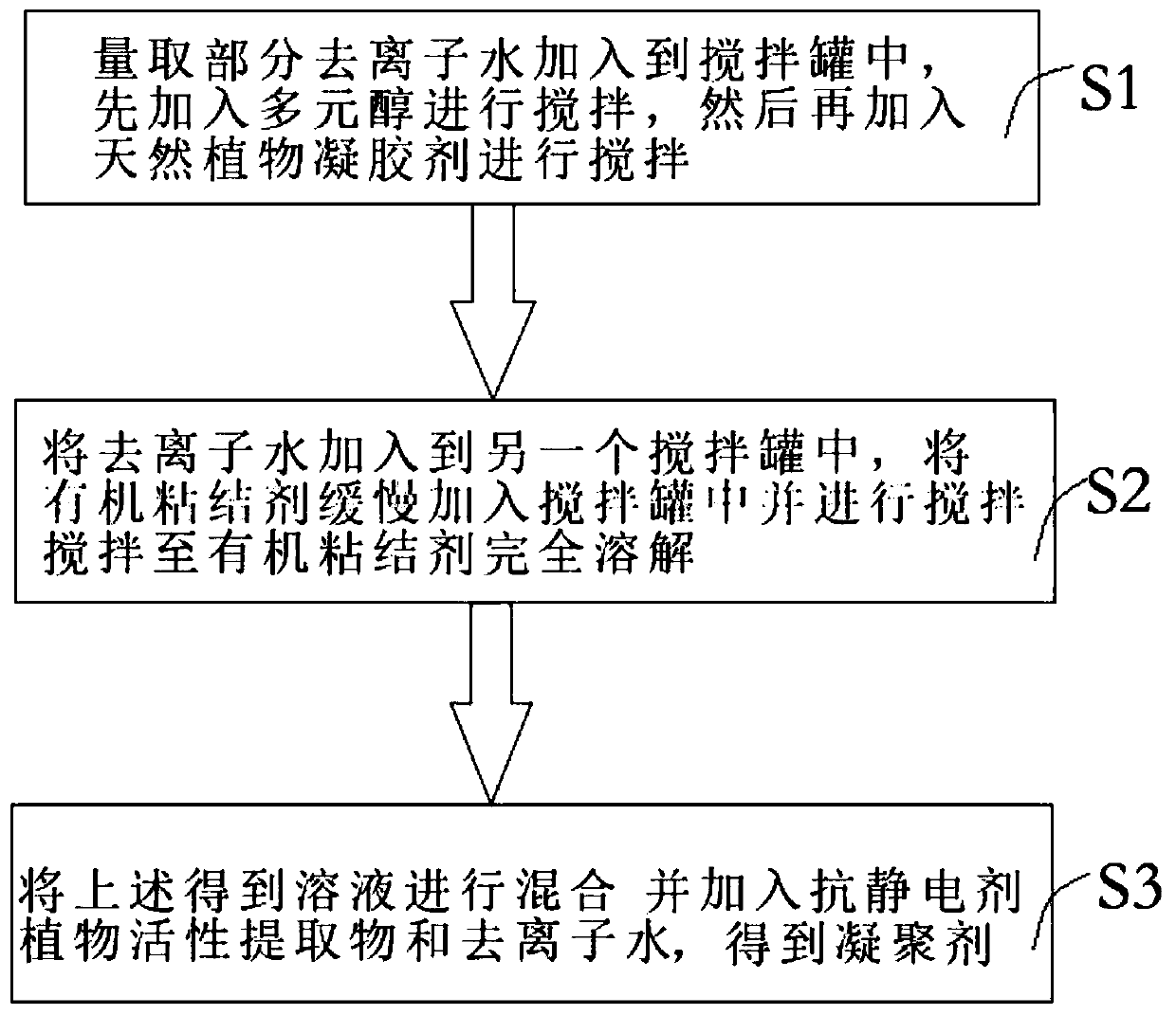 PM2.5 coagulant and preparation method thereof