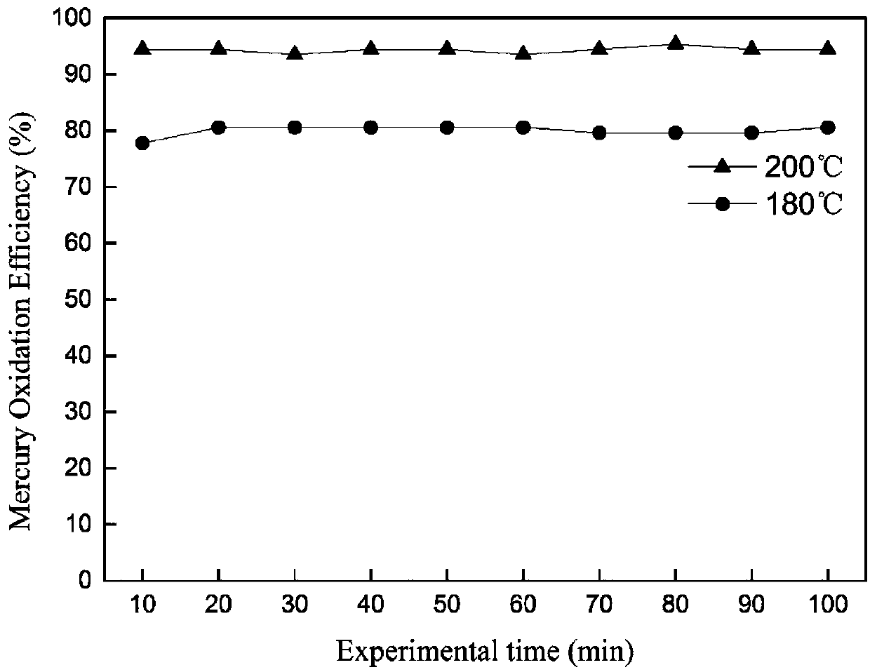 Preparation method for cobalt-modified porous charcoal catalyst for demercuration