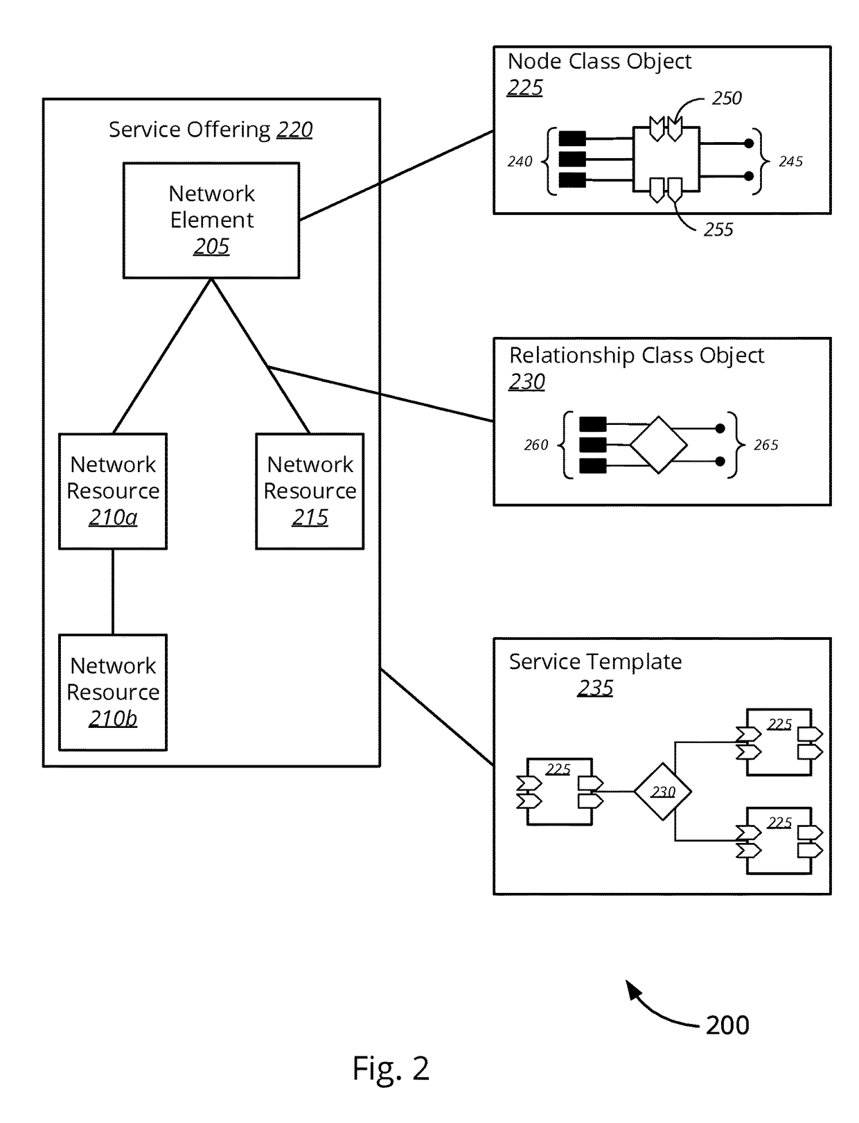 Searchable best fit abstraction framework for catalog driven service delivery