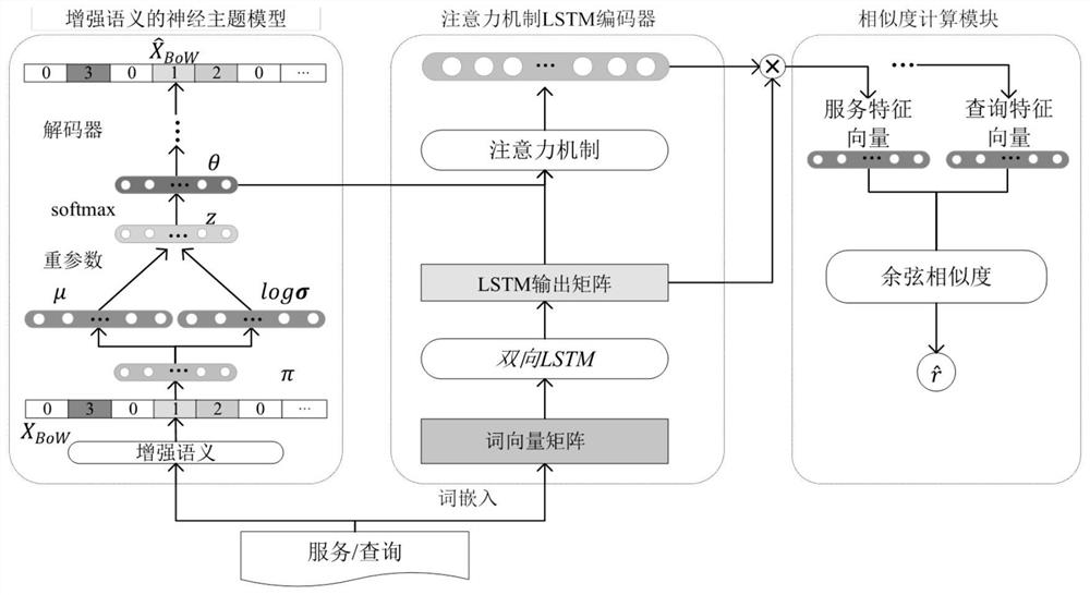 Service discovery method combining attention mechanism LSTM and neural topic model