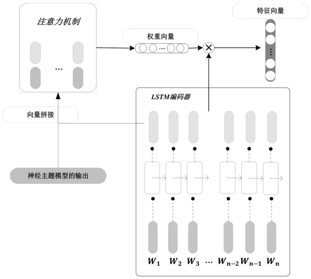 Service discovery method combining attention mechanism LSTM and neural topic model