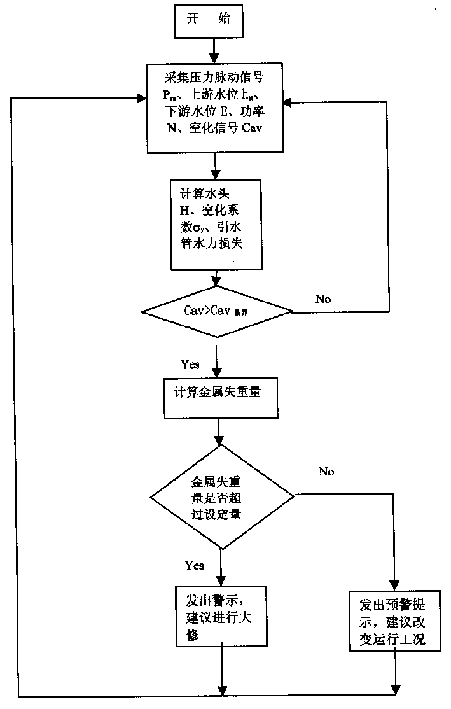 Hydraulic machinery cavitation destruction on-line monitoring method and diagnosis apparatus