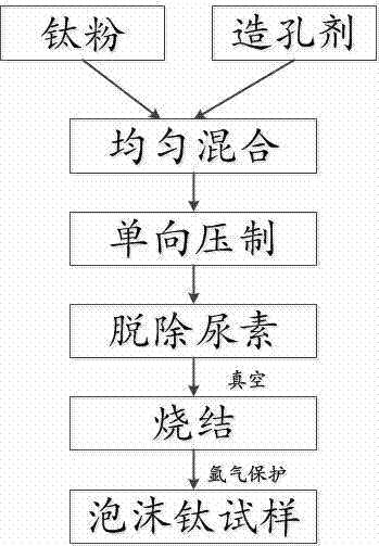 Preparation method of titanium foams for cancellous bone