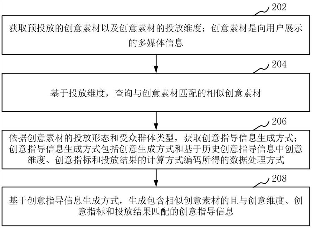 Creative guidance information generation method and device, computer equipment and storage medium