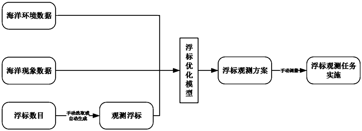 Intelligent buoy networking simulation method and system for ocean phenomena