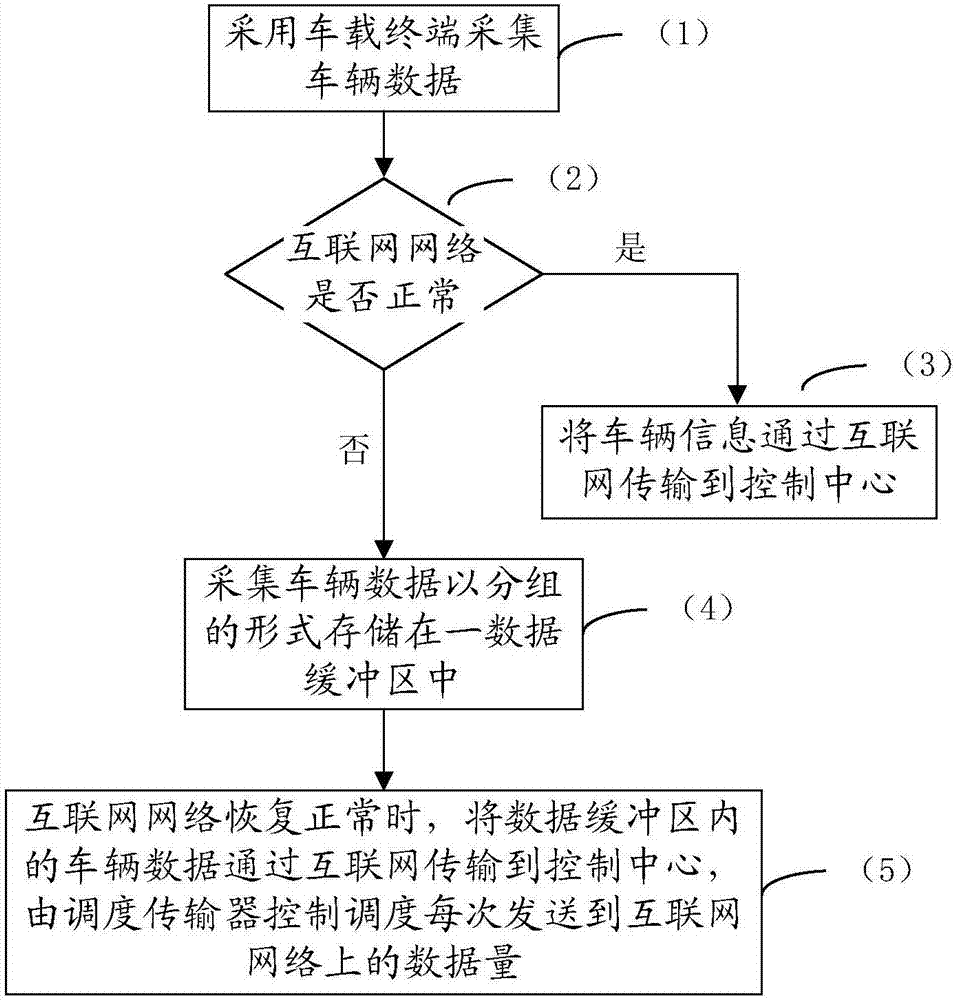 Dynamic balance smart city network bandwidth high efficiency data transmission method and system