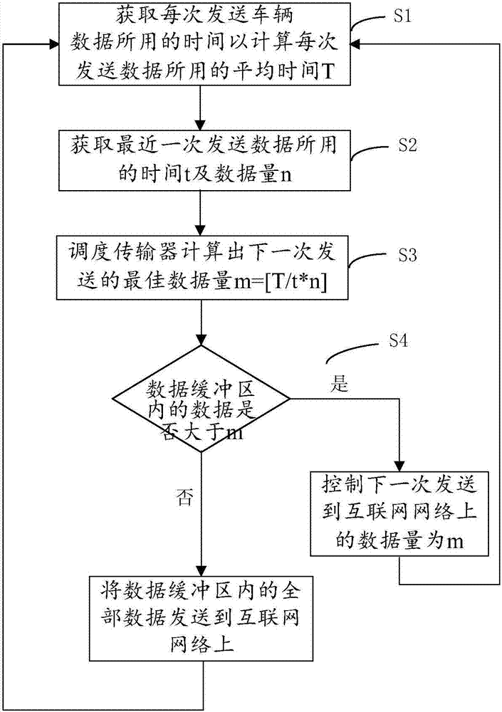 Dynamic balance smart city network bandwidth high efficiency data transmission method and system