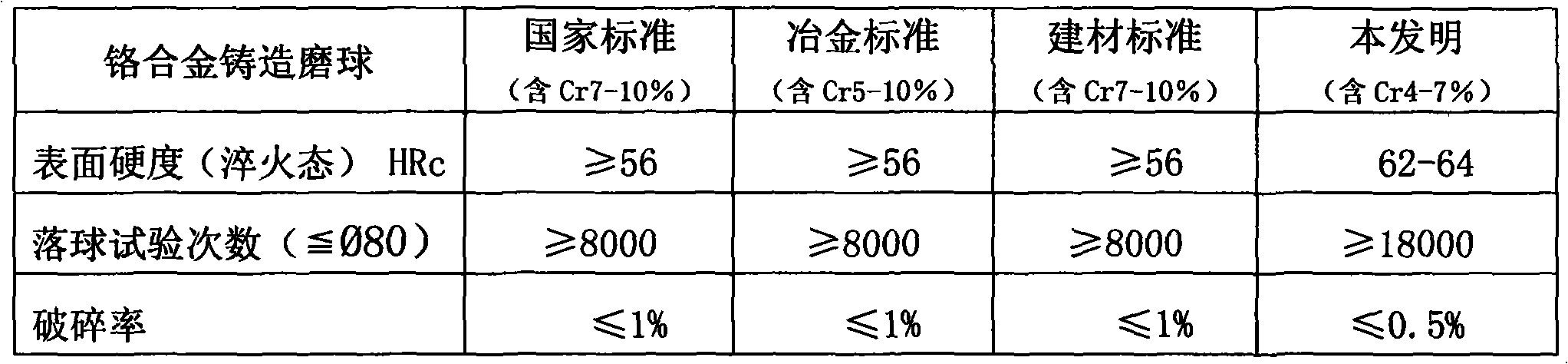 Production process method of high-carbon multi-element alloy casting grinding ball