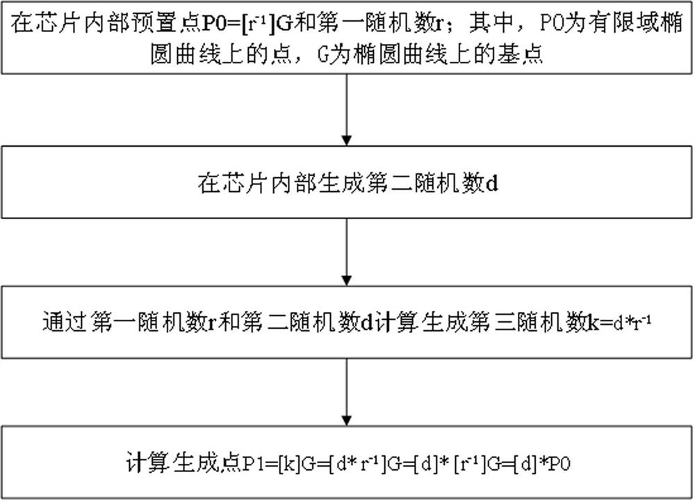 Mask operation method and device for SM2 algorithm