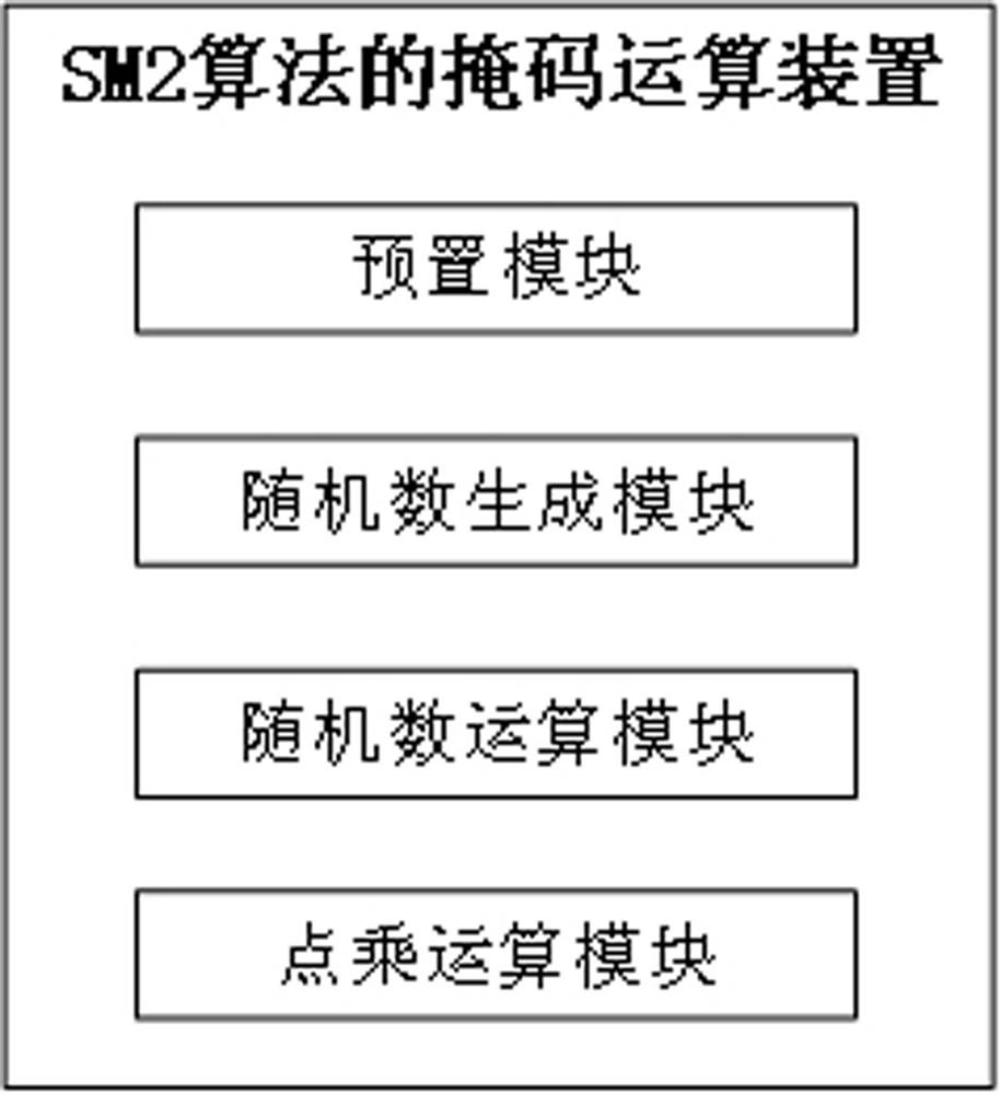 Mask operation method and device for SM2 algorithm