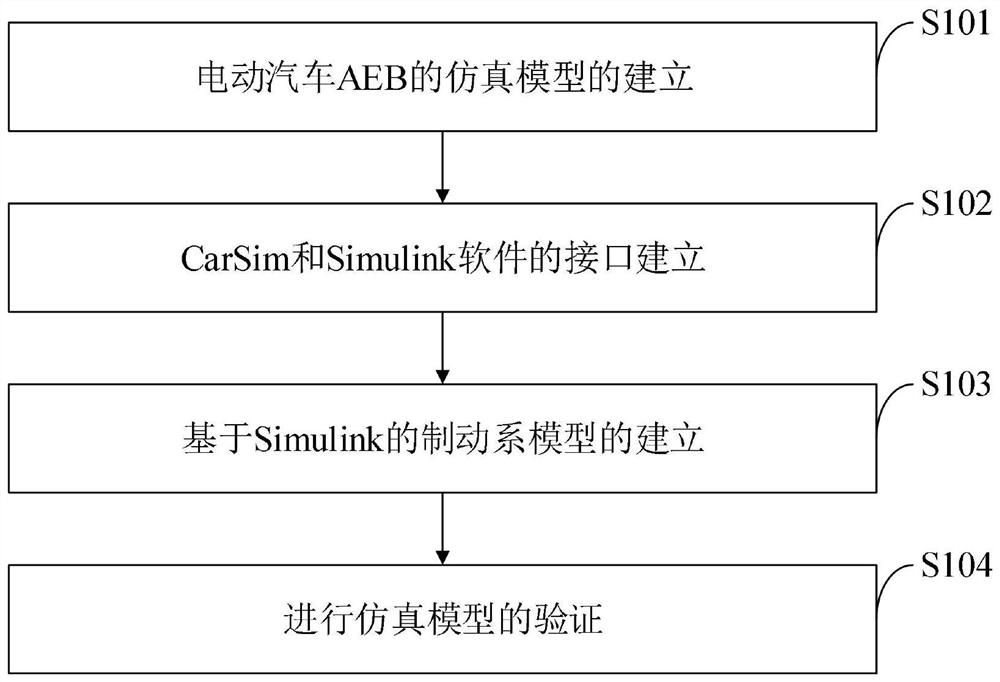 Electric vehicle brake system model and building method thereof