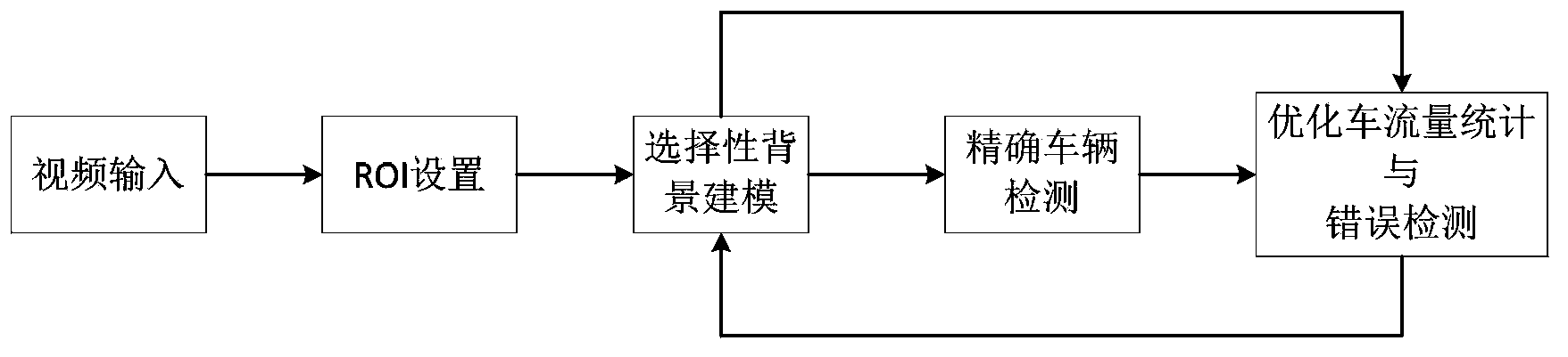 Method for detecting video traffic parameters of intersection