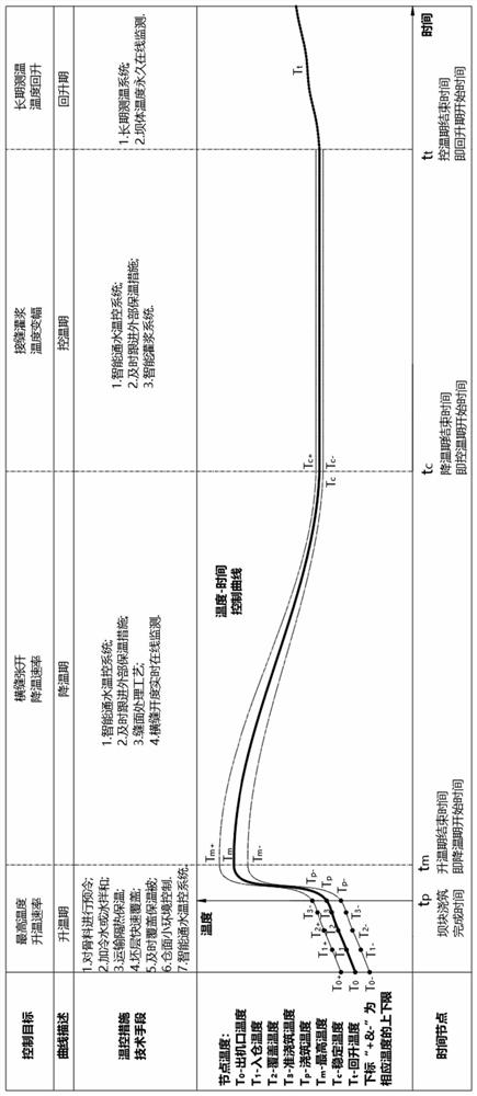 A temperature control curve model of concrete arch dam in the whole construction period