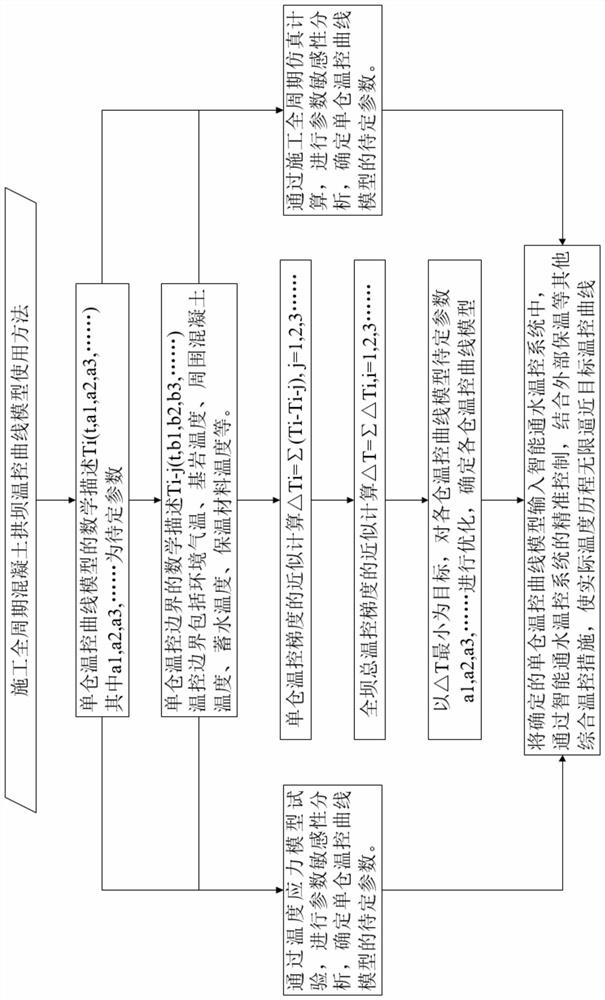 A temperature control curve model of concrete arch dam in the whole construction period