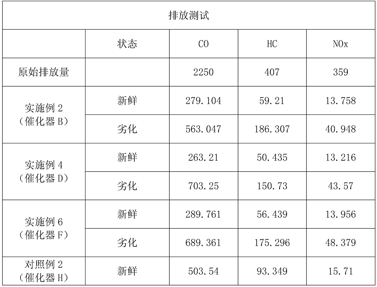 Motorcycle catalytic converter capable of reaching motorcycle national IV standards and method for preparing motorcycle catalytic converter