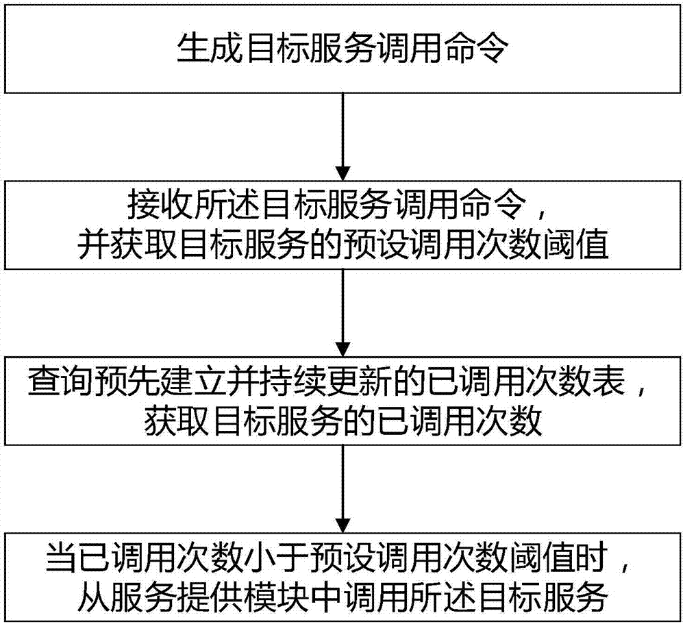 Global traffic control method and system for interface call in distributed environment