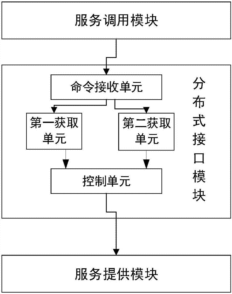 Global traffic control method and system for interface call in distributed environment