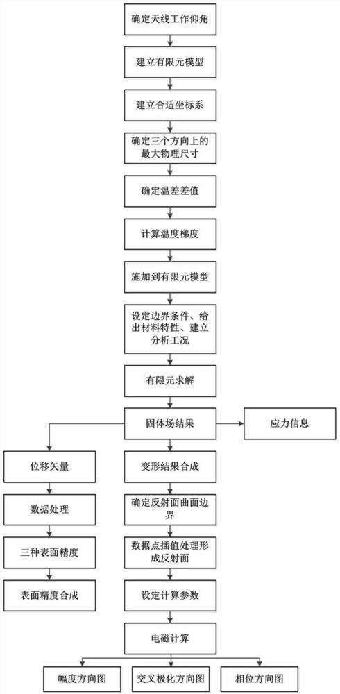 A Calculation Method of Thermosolid Electromagnetic Three-field Coupling for Reflector Antenna