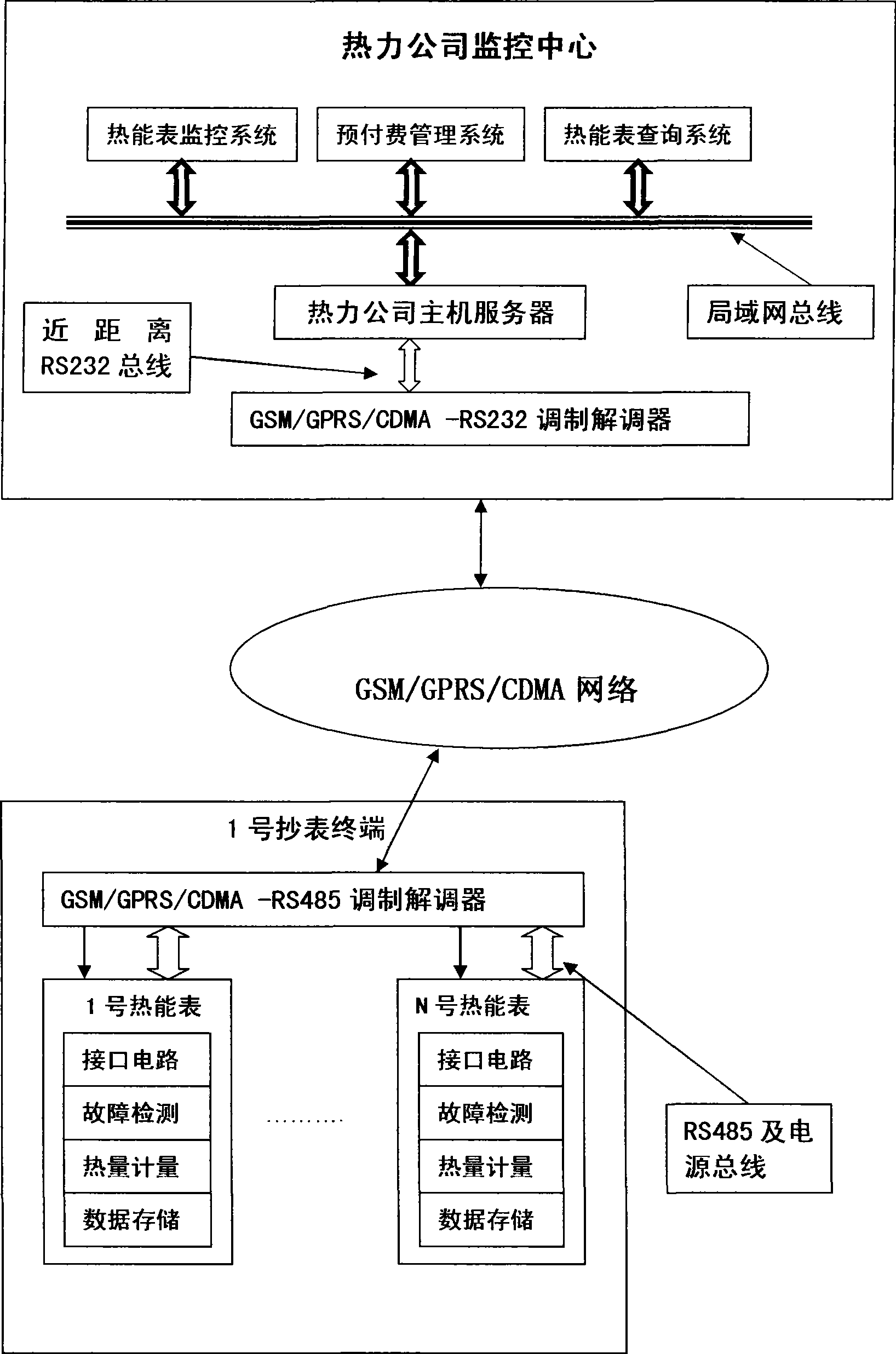 Remote transmission and control of thermal energy meter information system by GSM/GPRS/CDMA network