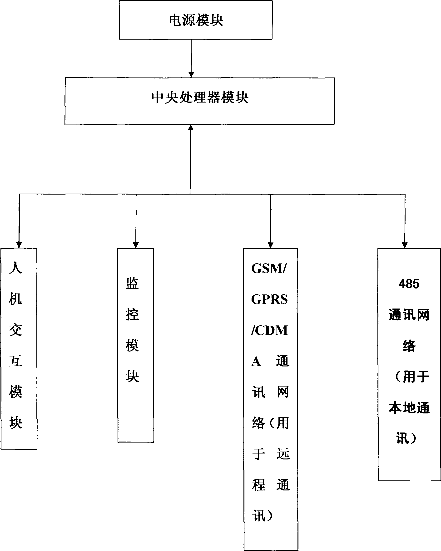 Remote transmission and control of thermal energy meter information system by GSM/GPRS/CDMA network