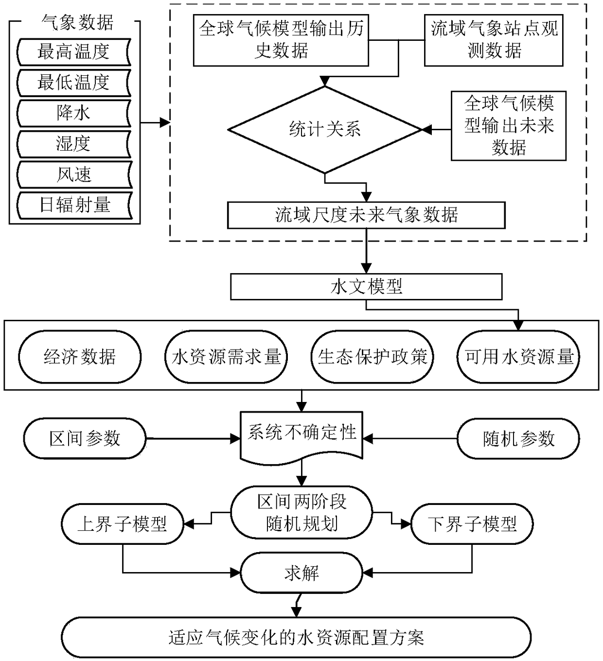 Stochastic programming method of water resources adapted to climate change