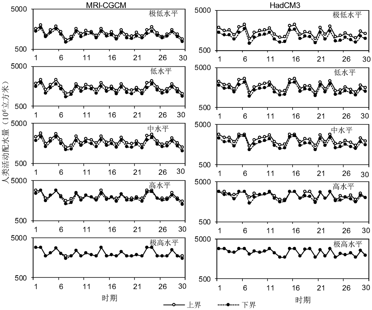 Stochastic programming method of water resources adapted to climate change