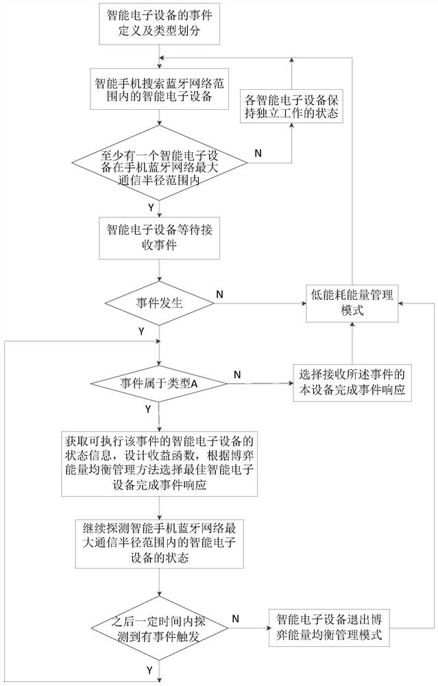 Energy balance use management method of intelligent electronic equipment