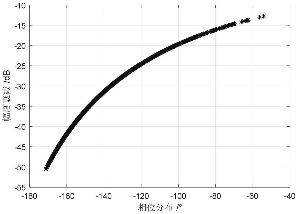 A Modeling Method of Combined Amplitude and Phase of Dynamic Plasma Sheath Channel