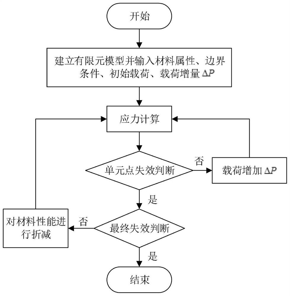 Method for predicting high-temperature failure strength of ceramic matrix composite and high-temperature alloy countersunk bolt connection structure based on asymptotic damage model