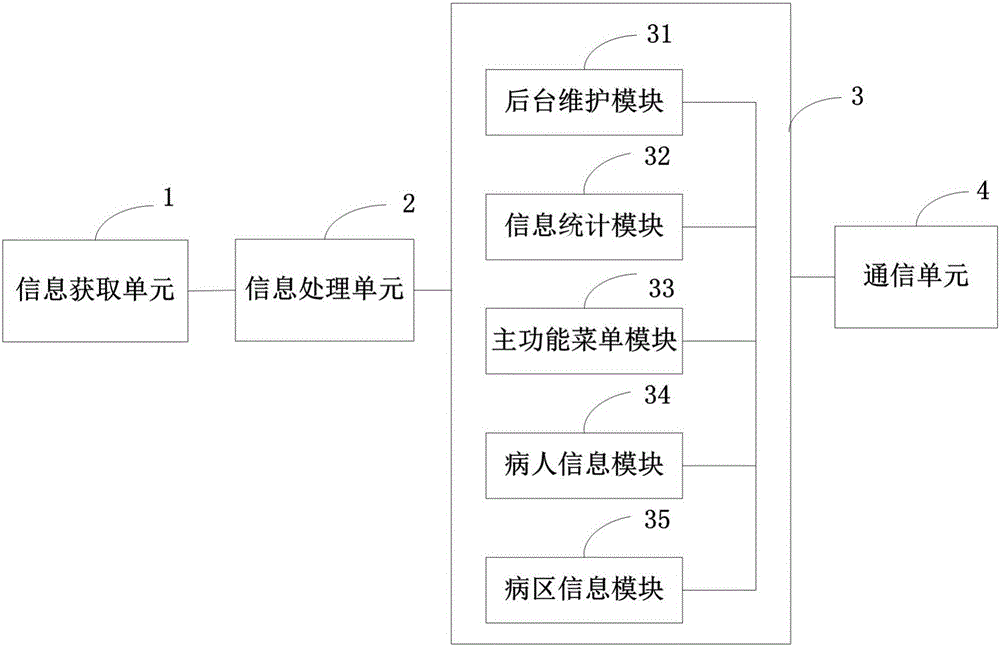 Nurse station information management system