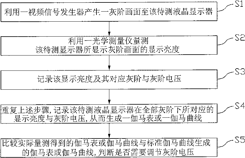 LCD display gamma correction system and method