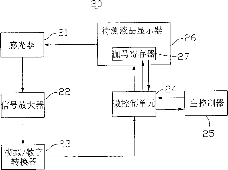 LCD display gamma correction system and method