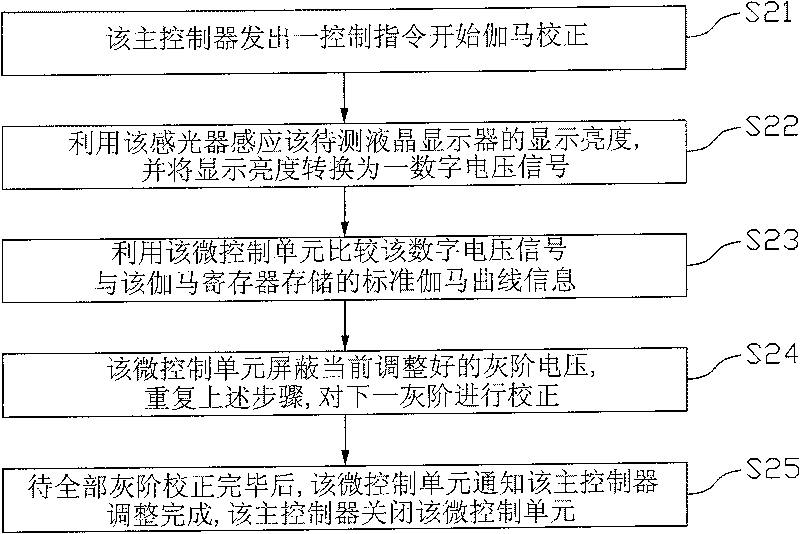 LCD display gamma correction system and method