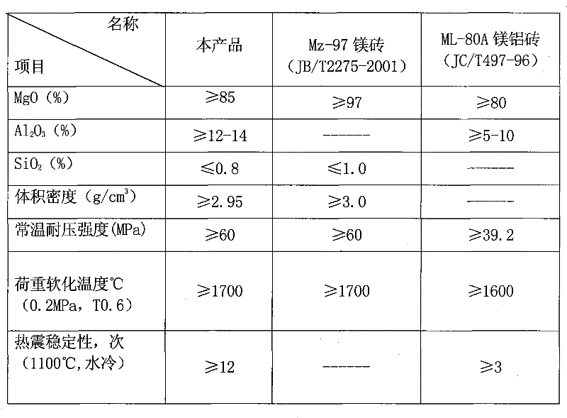 Production method of magnesium-aluminum spinel bricks