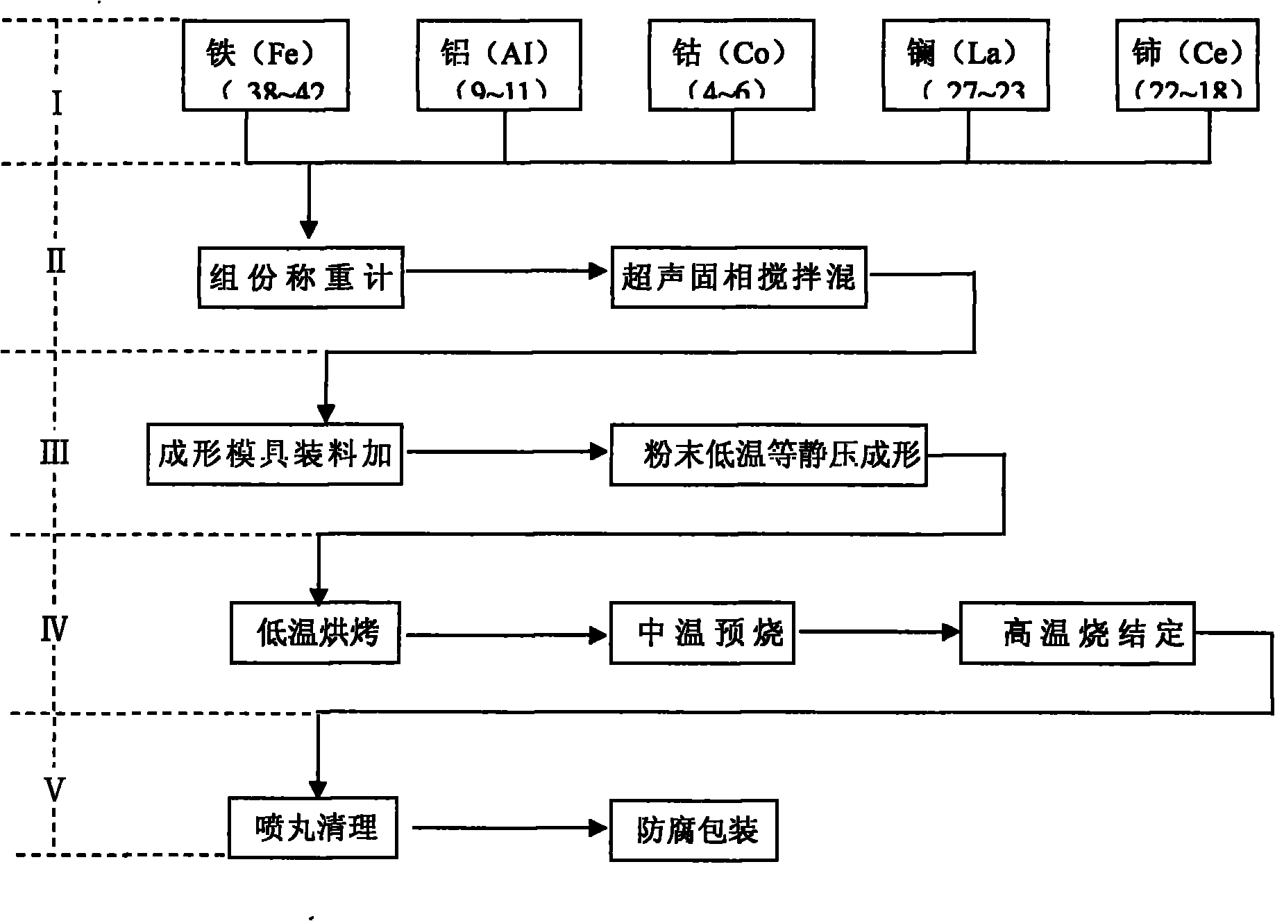 Preparation process and equipment of powder metallurgic multicomponent rare-earth alloy giant-magnetostrictive material